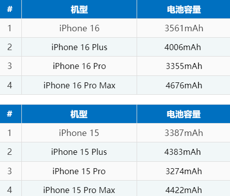 浮山苹果16电池维修分享iPhone16系列电池容量是多少 