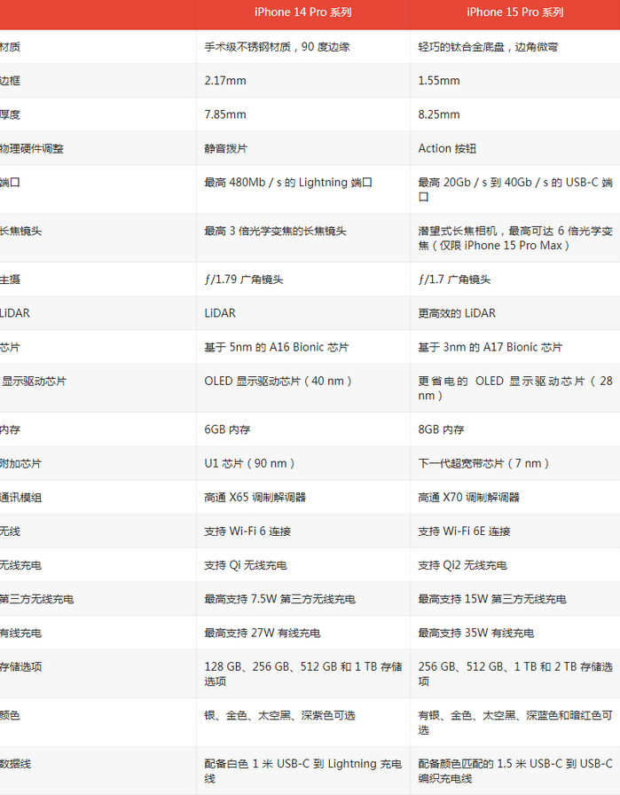 浮山苹果14pro维修店分享iPhone15Pro和iPhone14Pro比有哪些差异